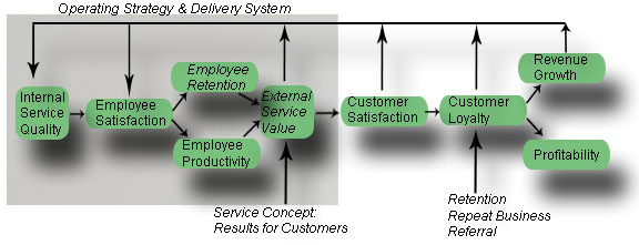 Customer Service Profit Chain
